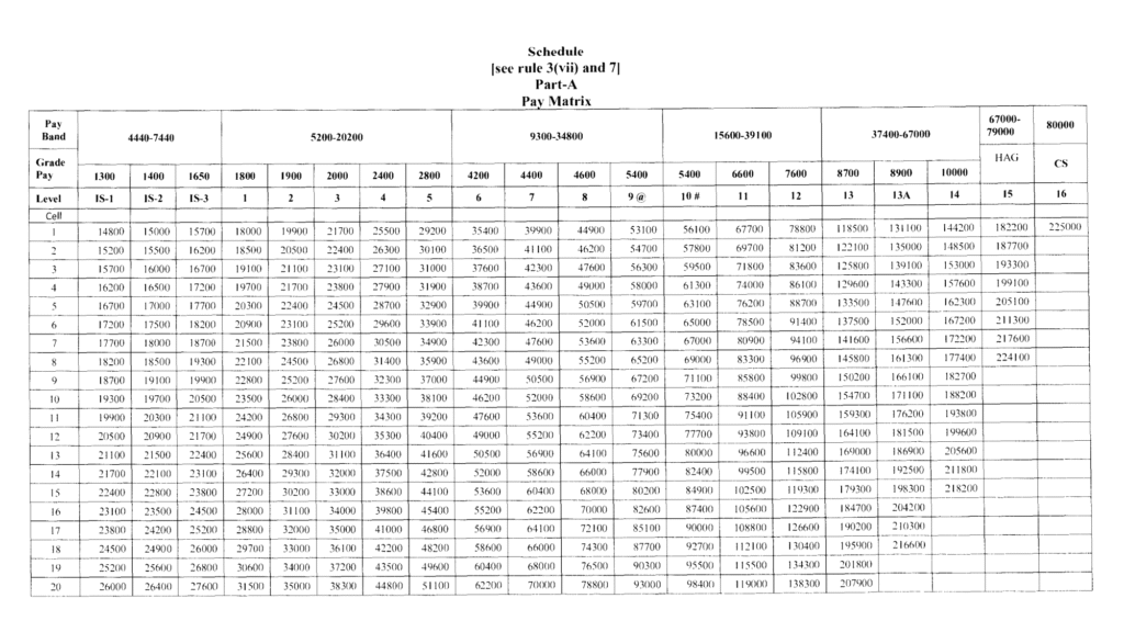 Gujarat Government Grade Pay | Gujarat Govt Pay Scale, Salary & Benefits